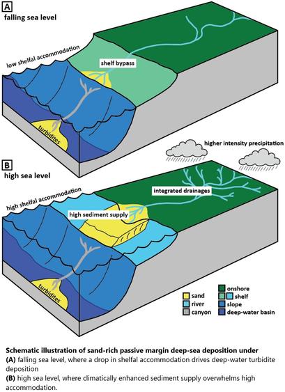 schematics - Schematic illustration of sand-rich passive margin deep-sea deposition under (A) falling sea level, where a drop in shelfal accommodation drives deep-water turbidite deposition, and (B) high sea level, where climatically enhanced sediment supply overwhelms high accommodation.