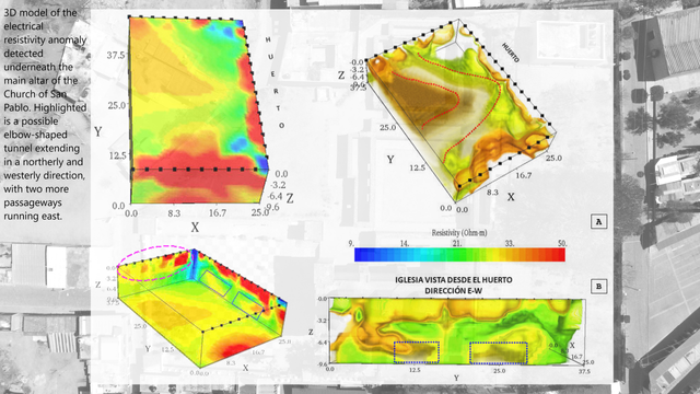 annotated maps / cross sections / schematic - 3D model of the electrical resistivity anomaly detected underneath the main altar of the Church of San Pablo. Highlighted is a possible elbow-shaped tunnel extending in a northerly and westerly direction, with two more passageways running east.