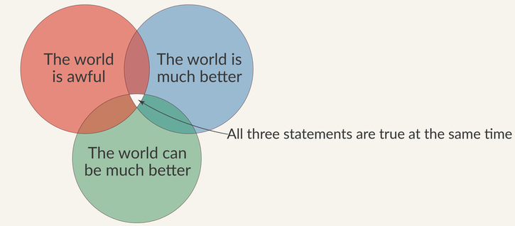 Trois cercles qui se croisent. Un rouge où il est écrit "The world is awful" (Le monde est horrible), un bleu où il est écrit "The world is much better" (Le monde est beaucoup mieux qu'avant) et un vert où il est écrit "The world can be much better" (Le monde pourrait être beaucoup mieux). Nous sommes au centre, au croisement des trois.
