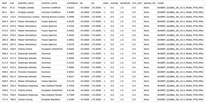A screenshot of part of a spreadsheet from the results of BirdNet-Analyzer, running on the audio recording from my garden on 7 October 2025 from 6:45 pm. A variety of species are listed, along with the confidence that BirdNet has in its identifications.