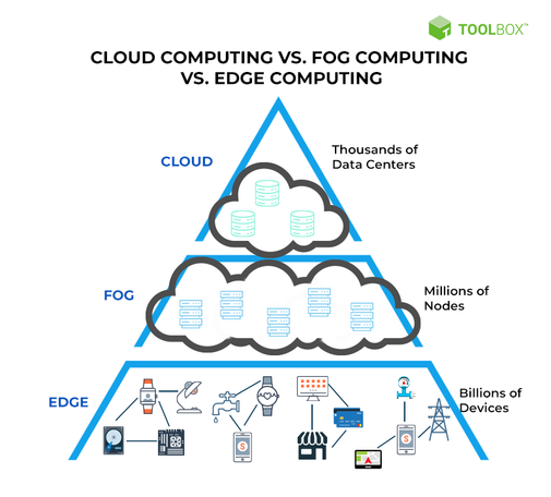 Ilustração mostrando uma pirâmide com as camadas Cloud, Fog e Edge Computing

Fonte:
https://www.spiceworks.com/tech/cloud/articles/edge-vs-fog-computing/