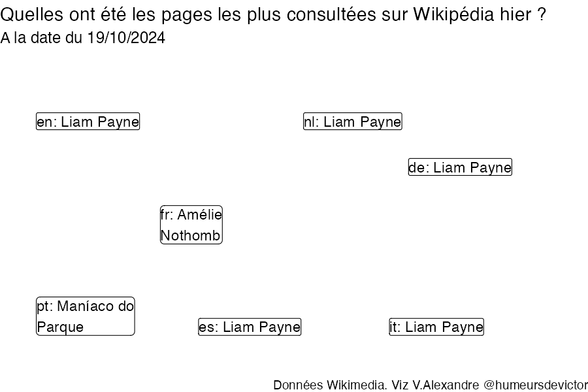 Recherches sur Wikipedia2024-10-20
