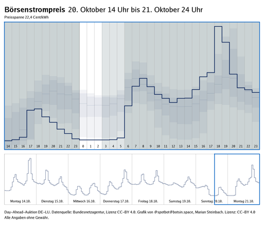 Graph zeigt den Verlauf des Strompreises der Day-Ahead-Auktionen der letzten 7 Tage sowie des nächsten Tages