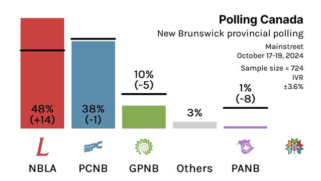 Screen shot of a Mainstreet poll of the new Brunswick provincial election Oct 19/24.