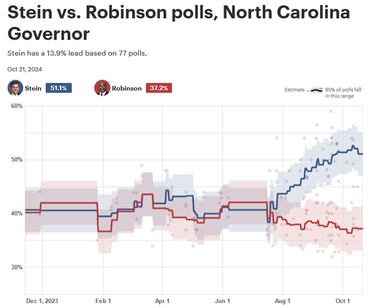 The Hill polling summary as of October 21, 2024, shows Josh Stein with a 13.9% lead over Mark Robinson for NC Governor.