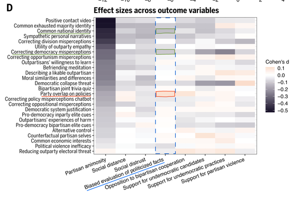 New results from the Science article