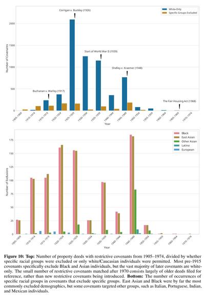 Charts –
Top: Number of property deeds with restrictive covenants from 1905–1974, divided by whether specific racial groups were excluded or only white/Caucasian individuals were permitted. Most pre-1915 covenants specifically exclude Black and Asian individuals, but the vast majority of later covenants are whiteonly. The small number of restrictive covenants matched after 1970 consists largely of older deeds filed for reference, rather than new restrictive covenants being introduced.
Bottom: The number of occurrences of specific racial groups in covenants that exclude specific groups. East Asian and Black were by far the most commonly excluded demographics, but some covenants targeted other groups, such as Italian, Portuguese, Indian, and Mexican individuals.