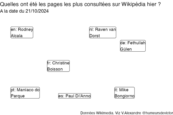 Recherches sur Wikipedia2024-10-22