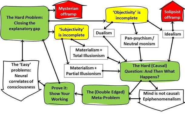 Flow diagram of some general philosophical positions and problems concerning consciousness
