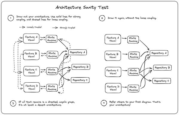 Architecture Sanity Test: Step 1: Draw out your architecture. Use solid lines for strong coupling, and dashed lines for loose coupling. Step 2: Draw it again, without the loose coupling. Step 3: if all that remains is a directed, acyclic graph, it's at least a decent architecture. Step 4: refer others to your first diagram. That's your architecture!