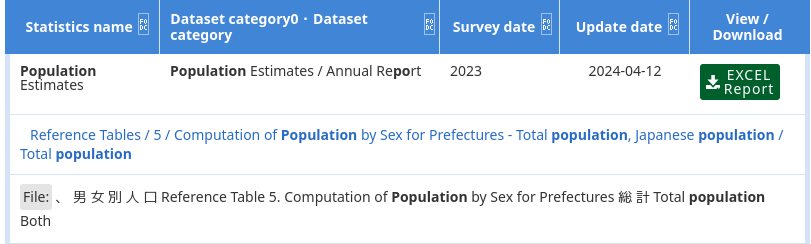 A screenshot from the page linked in the post. It shows the file I downloaded in preparation for trying to make visualizations for learning about "skewness".  I should get data for a contry that is skewed the other way, with few older people and many younger peope too, but in the meantime... 

https://www.e-stat.go.jp/en/stat-search/files?layout=dataset&query=population%20by%20age