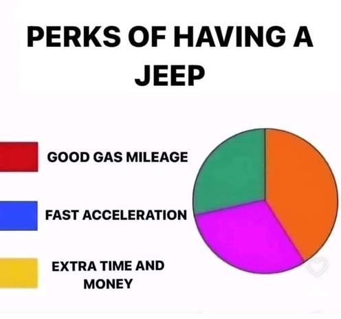 Pie Chart: "Perks of Having a Jeep"

Pie chart is depicted with three coloured sections: green, orange, and magenta.

The legend of the chart has three colours:
Red - good gas mileage
Blue - fast acceleration
Yellow - extra time and money