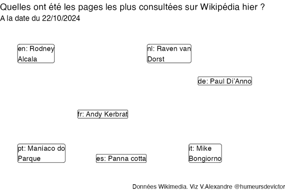 Recherches sur Wikipedia2024-10-23