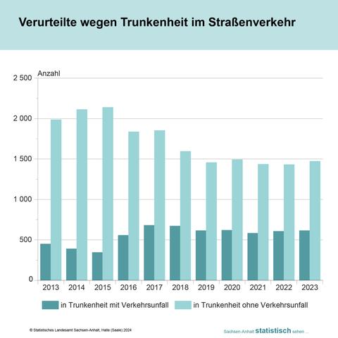 Bildbeschreibung
Säulendiagramm zur Entwicklung der Verurteilten wegen Trunkenheit im Straßenverkehr seit 2013