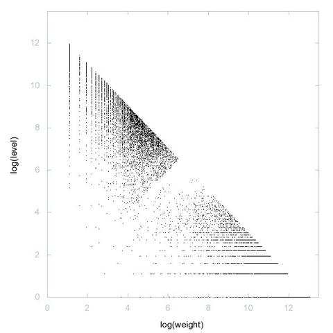 Decomposition into weight × level + jump of A124268 in 2D (log(weight), log(level))