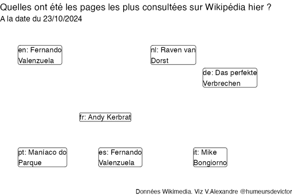 Recherches sur Wikipedia2024-10-24