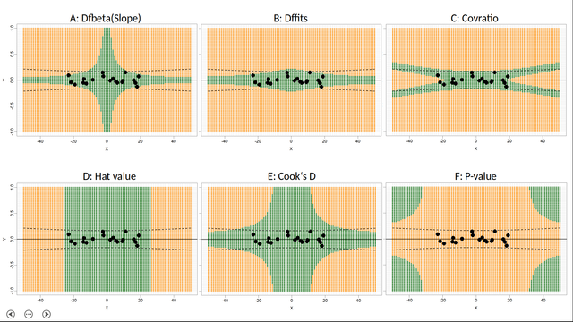 Show several plots with the effect of influential data points on linear regression: How do different measures respond to outliers? (A) dfbeta(slope), (B) dffits, (C) covratio, (D) hat value, (E) Cook‘s D, and (F) p-value. Outliers in orange areas exceed cut-off values; green indicates significant p-values.

No permssion to train AI in this post.