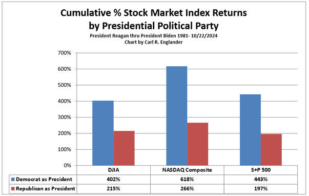 A bar chart showing the cumulative percent stock market index returns by Presidential Political Party for the time period of President Reagan thru President Biden, 1981 through 10/22/2024. I used the Presidential Inauguration (January 20) as the starting date for each President's data.

The chart displays stock market return data for three major US stock market indices: Dow Jones Industrial Average (DJIA), NASDAQ Composite (NASDAQ), and the Standard and Poor's 500 (S+P 500).

The chart displays that the stock market return data for the Dow Jones Industrial Average for a Democrat as President was 402% while under a Republican as President this stock market index return was 215%.

The chart displays that the stock market return data for the NASDAQ Composite for a Democrat as President was 618% while under a Republican as President this stock market index return was 266%.

The chart displays that the stock market return data for the S+P 500 Index for a Democrat as President was 443% while under a Republican as President this stock market index return was 197%.