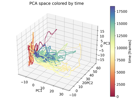 PCA of neural data color-coded by time. The data is projected onto the first two principal components, revealing a time-dependent structure.