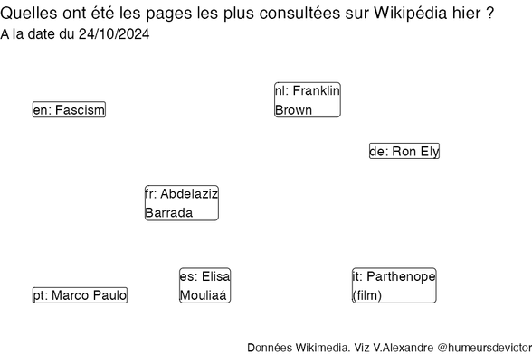 Recherches sur Wikipedia2024-10-25