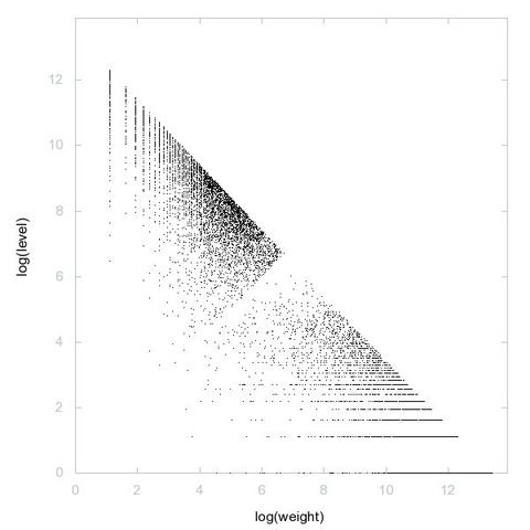 Decomposition into weight × level + jump of A124282 in 2D (log(weight), log(level))