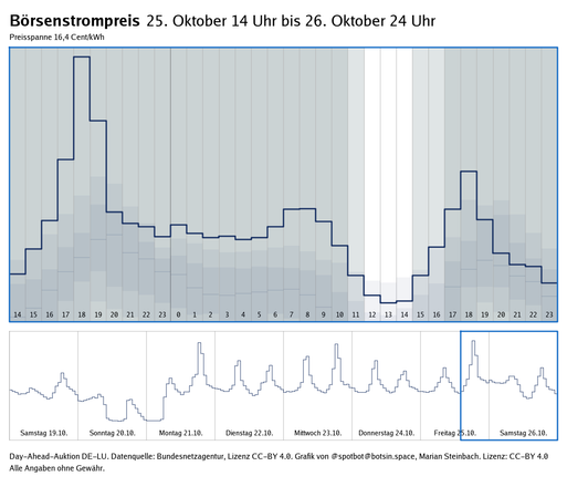 Graph zeigt den Verlauf des Strompreises der Day-Ahead-Auktionen der letzten 7 Tage sowie des nächsten Tages