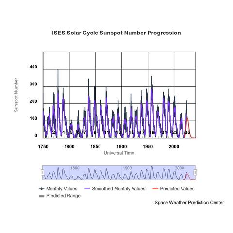 NASA,_NOAA_Announce_That_the_Sun_Has_Reached_the_Solar_Maximum_Period_(SVS14683_-_003_solar-cycle-all).jpg