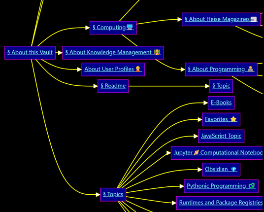 Snapshot of a clickable Mermaid navigation map created by a dataviewJS query
