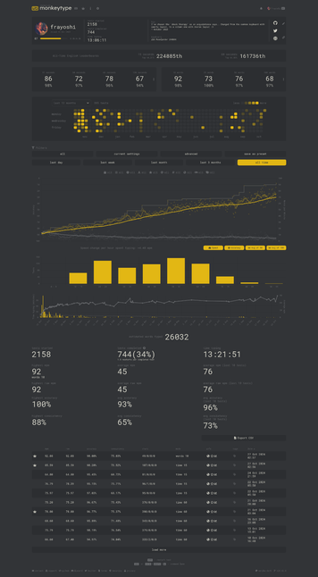 Full webpage screenshot of my MonkeyType stats for the last year (2023-2024)
