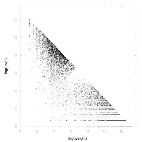 Decomposition into weight × level + jump of A124283 in 2D (log(weight), log(level))