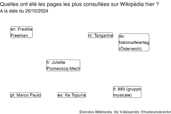 Recherches sur Wikipedia2024-10-27