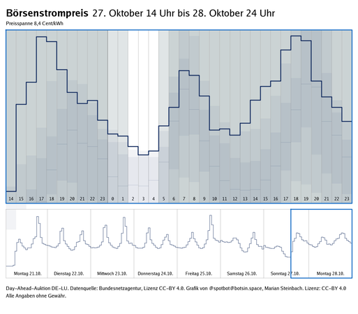 Graph zeigt den Verlauf des Strompreises der Day-Ahead-Auktionen der letzten 7 Tage sowie des nächsten Tages