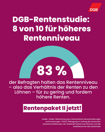 DGB-Rentenstudie: 8 von 10 für höheres Rentenniveau. 83 % der Befragten halten das Rentenniveau - also das Verhältnis der Renten zu den Löhnen - für zu gering und fordern höhere Renten. Rentenpaket II jetzt!