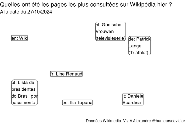 Recherches sur Wikipedia2024-10-28
