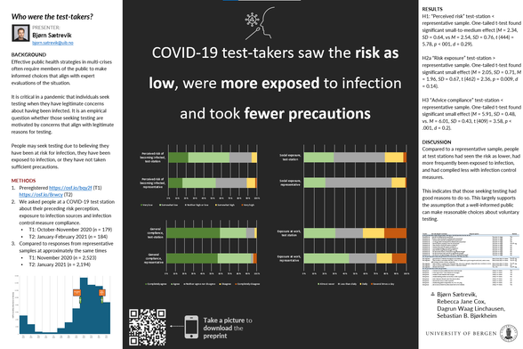 Those getting tested for COVID-19 had seen the risk as low, been more exposed and taken fewer precautions

Effective public health strategies in multi-crises situations often require members of the public to make informed choices that align with expert evaluations of the situation. In a pandemic, it is critical that individuals seek testing when they have legitimate concerns about being at risk. It is an empirical question whether those seeking testing are motivated by concerns that align with one or more of the legitimate reasons for testing. People may be motivated to seek testing due to believing they have been at risk for infection, they have been exposed to infection, or they have not taken sufficient precautions. We asked people at a COVID-19 test station in October 2020 (T1, n = 179) and in January-February 2021 (T2, n = 184) about their risk perception, exposure to infection sources and infection control measure compliance. Their responses were compared to those from a representative sample (T1 n = 2,523 and T2 n = 2,194) taken at approximately the same time. We found that people at test stations had seen the risk as lower, that they had more frequently been in situations where they could have been exposed to infection, and they had complied less with infection control measures. This indicates that those seeking testing had good reasons to do so. This largely supports the assumption that a well-informed public can make reasonable choices about voluntary testing.