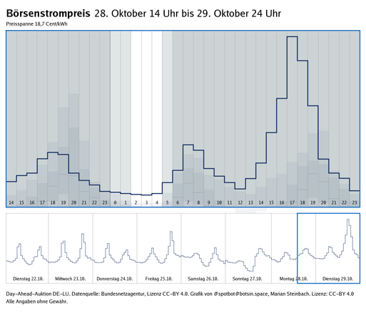 Graph zeigt den Verlauf des Strompreises der Day-Ahead-Auktionen der letzten 7 Tage sowie des nächsten Tages