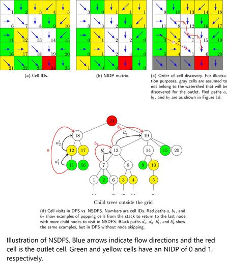 figure -  Illustration of NSDFS. Blue arrows indicate flow directions and the red cell is the outlet cell. Green and yellow cells have an NIDP of 0 and 1, respectively.