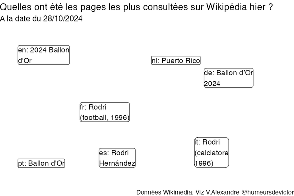 Recherches sur Wikipedia2024-10-29