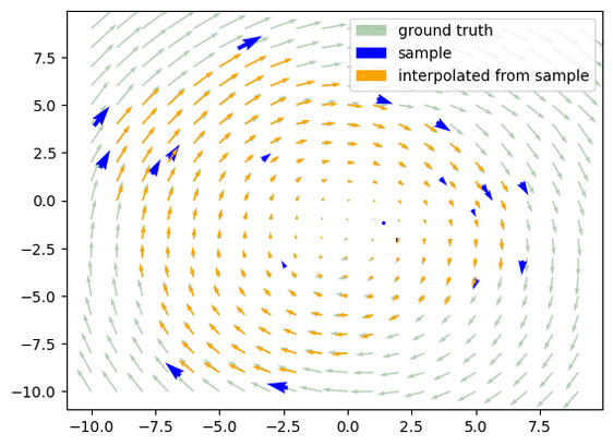 2d vector field plot. Transparent green (ground truth) arrows in the background, showing clockwise swirl that gets stronger to the outside. Some thicker blue (sampled) arrows scattered sparsely, following the general swirl. A smaller patch inside the region of the blue arrows, orange (interpolated) arrows are positioned over the green arrows, matching the ground truth very closely but not perfectly.

Code:


from scipy.interpolate import griddata

x, y = np.meshgrid((xs:=np.arange(-10,10,1)), (ys:=xs))
def make_vector(x,y):
    u = np.sqrt(np.abs(x)) + y
    v = np.cos(y**2) - x
    return u + v * 1j

plt.close("all")
%matplotlib inline
fig, ax = plt.subplots()
uv_truth = make_vector(x,y)
uv_sample = make_vector((x_ := np.random.uniform(xs.min(), xs.max(), (n:=20))),(y_ := np.random.uniform(xs.min(), xs.max(), n)))
interpolated = griddata(points=np.vstack([x_, y_]).T, values=uv_sample, xi=np.vstack([x.ravel(),y.ravel()]).T, method="linear")


ax.quiver(x,y,uv_truth.real, uv_truth.imag, scale_units='xy', scale=10, label="ground truth", alpha=0.3, color="darkgreen")
ax.quiver(x_, y_, uv_sample.real, uv_sample.imag, scale_units='xy', scale=10, label="sample", color="blue")
ax.quiver(x, y, interpolated.real, interpolated.imag, scale_units='xy', scale=10, label="interpolated from sample", color="orange")
ax.legend();