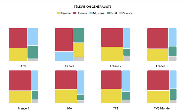 Capture d'écran des carrés colorés visualisant les temps de: parole H / parole F / silence / musique à la télévision