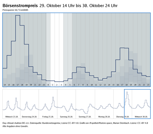 Graph zeigt den Verlauf des Strompreises der Day-Ahead-Auktionen der letzten 7 Tage sowie des nächsten Tages