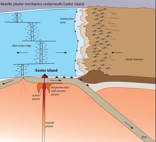 schematic / cross-section - mantle plume mechanics underneath Easter Island / Rapa Nui