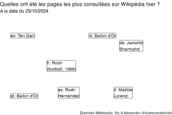 Recherches sur Wikipedia2024-10-30