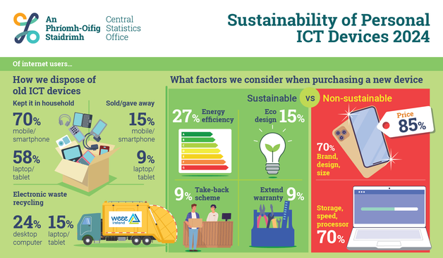 This is an infographic showing some key figures from the CSO's Sustainability of Personal ICT Devices 2024 release