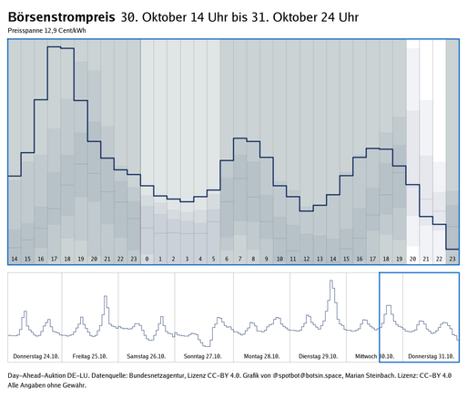 Graph zeigt den Verlauf des Strompreises der Day-Ahead-Auktionen der letzten 7 Tage sowie des nächsten Tages