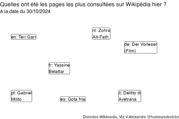 Recherches sur Wikipedia2024-10-31