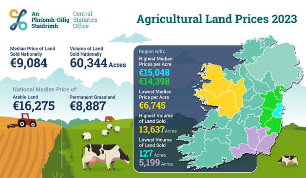 This is an infographic showing some key figures from the CSO's Agricultural Land Prices 2023 release.