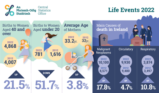 This is an infographic showing some key figures from the CSO's Life Events 2022 release.