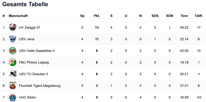 Herren Tabelle
