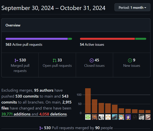Pulse Statistics of the TLDR pages GitHub repository displaying 530 merged pull requests from 90 contributors and 45 closed issues during the month of Hacktoberfest 2024.